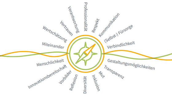 Grün-orange Bändergrafik Kompass umkreisend von Werten, Führungswerte in der Pflege, welche Werte sind wichtig in den Pflegeberufen, Führungswerte, Albertinen Krankenhaus, Hamburg-Schnelsen